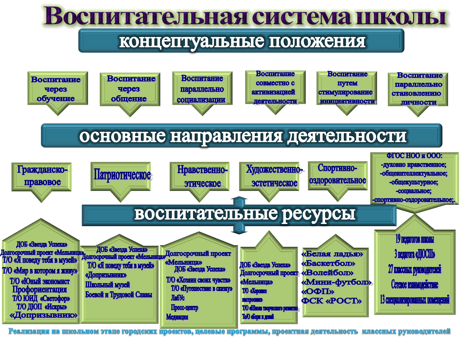 Модель воспитательной работы школы. Модель воспитательной системы школы. Модель воспитательной работы в школе. Система воспитания схема. Структура воспитательной работы.