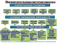 Модель воспитательной системы школы. Модель воспитательной работы в школе. Система воспитания схема. Структура воспитательной работы.